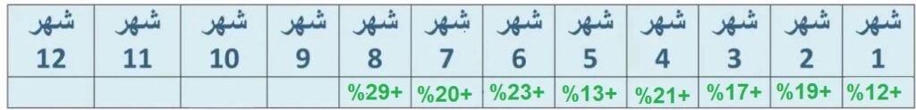 الربح من الفورطس